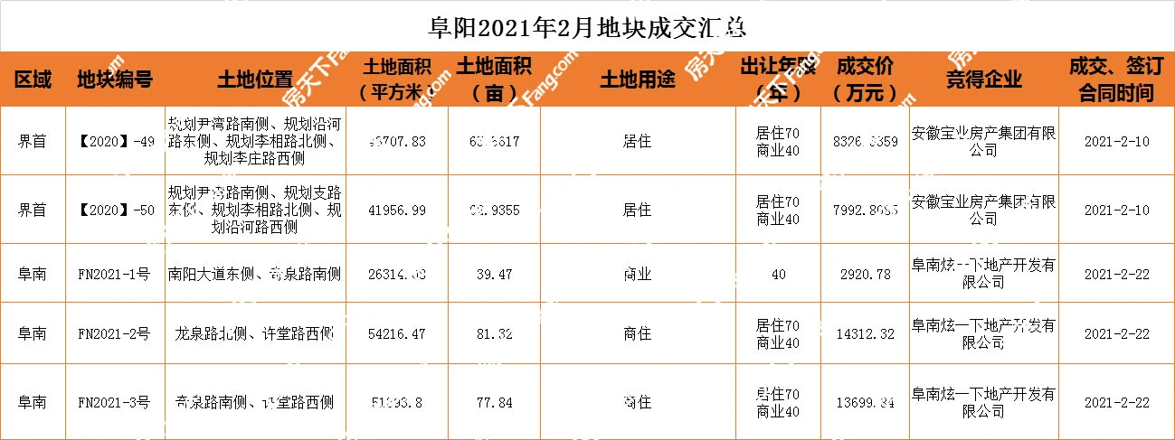 2月土地月报 | 阜阳市区零成交！“两集中”土地新政落地！
