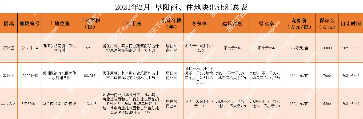 2月土地月报 | 阜阳市区零成交！“两集中”土地新政落地！