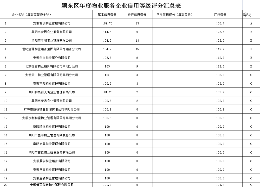 公示！阜阳各小区物业评级出炉，快看你家小区物业怎么样？