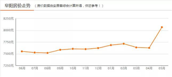 70城4月房价：50城房价上涨！楼市加快回暖！阜阳房价...