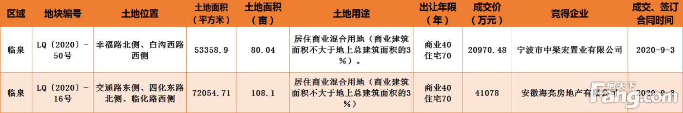 项目案名疑似曝光！海亮地产临泉新项目规划公示